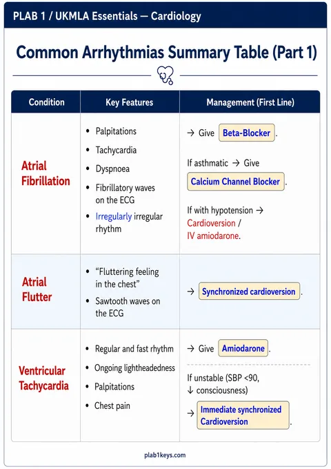 PLAB 1 and UKMLA chapter content preview: Common Arrhythmias Summary Table — Part 1