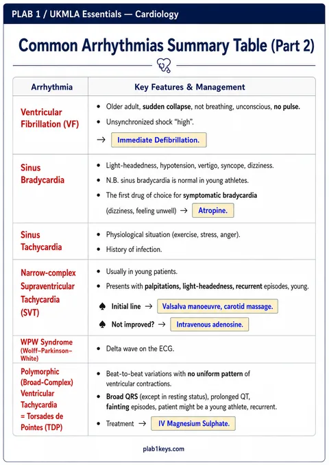 PLAB 1 and UKMLA chapter content preview: Common Arrhythmias Summary Table — Part 2