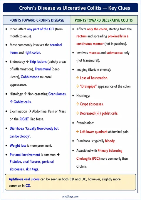 PLAB 1 and UKMLA chapter content preview: Crohn’s Disease vs Ulcerative Colitis — Key Clues