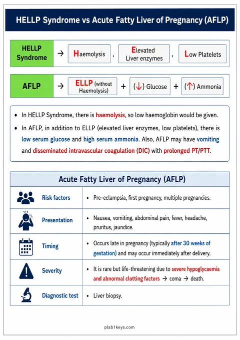 PLAB 1 and UKMLA chapter content preview: HELLP Syndrome vs Acute Fatty Liver of Pregnancy